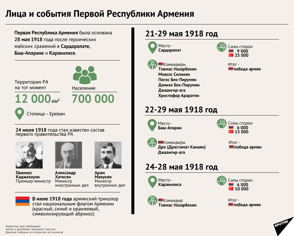 1 республика армении. Республика Армения 1918. Первая Республика Армения. Правительство первой Республики Армения 1918. Первая независимая Республика Армения 1918.