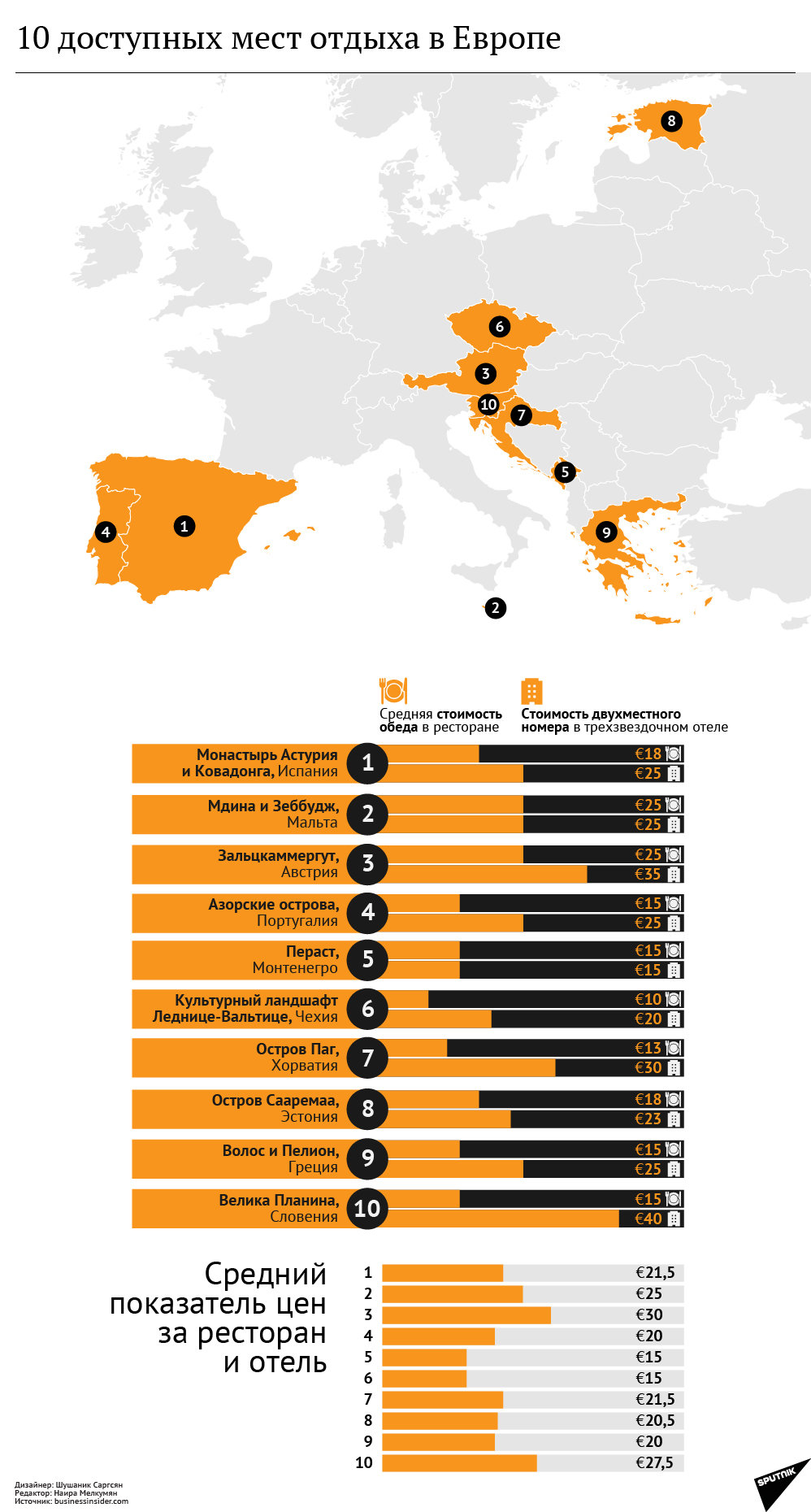 10 доступных мест отдыха в Европе - Sputnik Армения