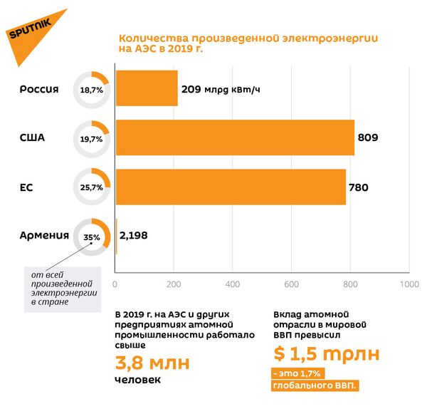 Сколько энергии аэс