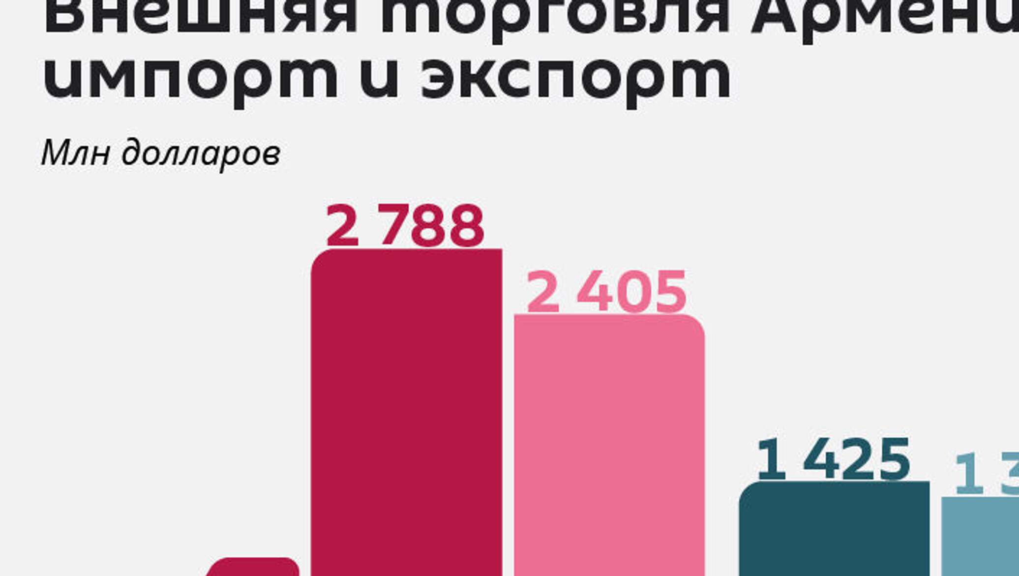 товарооборот армении