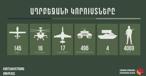 Հակառակորդի զոհերի թիվը հատել է 4000-ի սահմանը. նոր տվյալներ Հակառակորդի զոհերի թիվը հատել է 4000-ի սահմանը. նոր տվյալներ - Sputnik Արմենիա