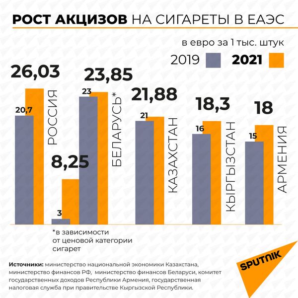 Контрабанда сигарет в странах ЕАЭС: левый табак чаще приходит из Беларуси и Армении Контрабанда сигарет в странах ЕАЭС: левый табак чаще приходит из Беларуси и Армении - Sputnik Армения