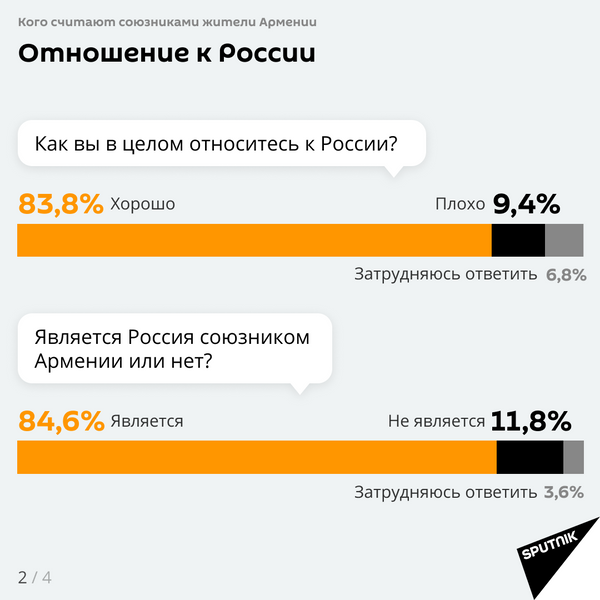 Как в Армении относятся к России и считают ли своим союзником — опрос Как в Армении относятся к России и считают ли своим союзником — опрос - Sputnik Армения