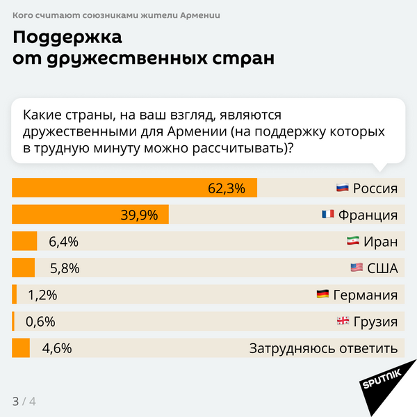 Как в Армении относятся к России и считают ли своим союзником — опрос Как в Армении относятся к России и считают ли своим союзником — опрос - Sputnik Армения