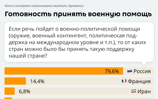 Опрос жителей Армении об отношении к России Опрос жителей Армении об отношении к России - Sputnik Армения