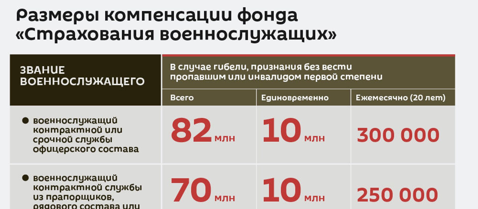 Размеры компенсации фонда «Страхования военнослужащих» - Sputnik Армения, 1920, 08.12.2020