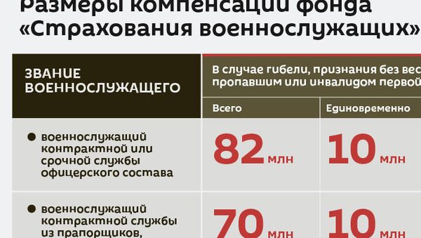 Размеры компенсации фонда «Страхования военнослужащих» - Sputnik Армения