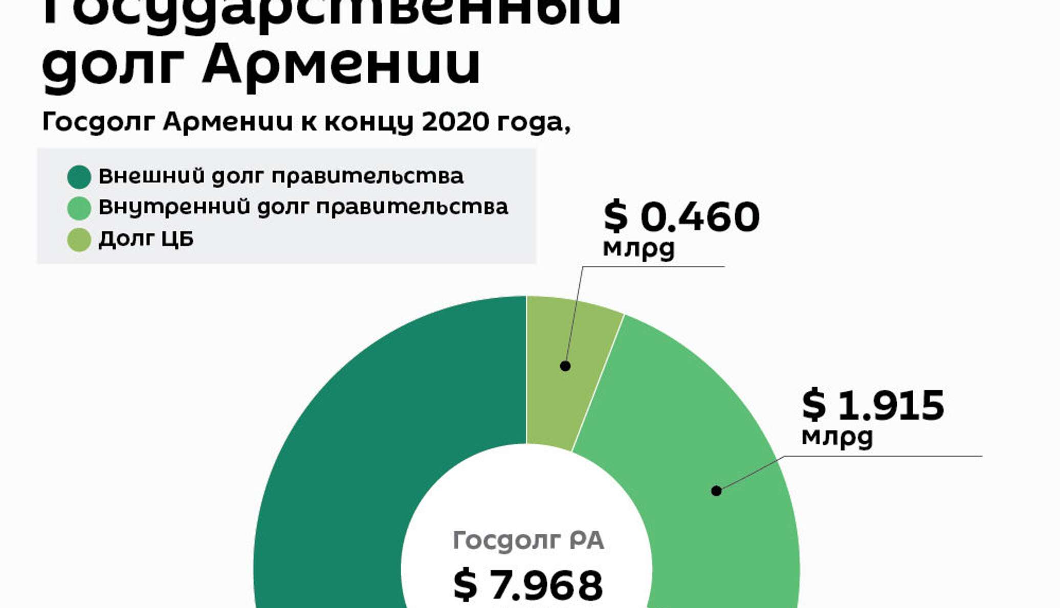 Долг армении. Госдолг Армении. Внешний долг Армении. Государственный долг Армении.. Госдолг Армении 2022.