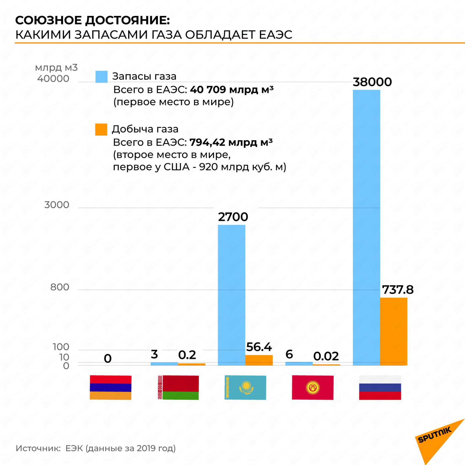 Крупнейшие проекты еаэс