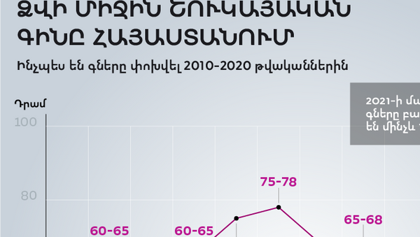 Ձվի միջին շուկայական գինը Հայաստանում - Sputnik Արմենիա