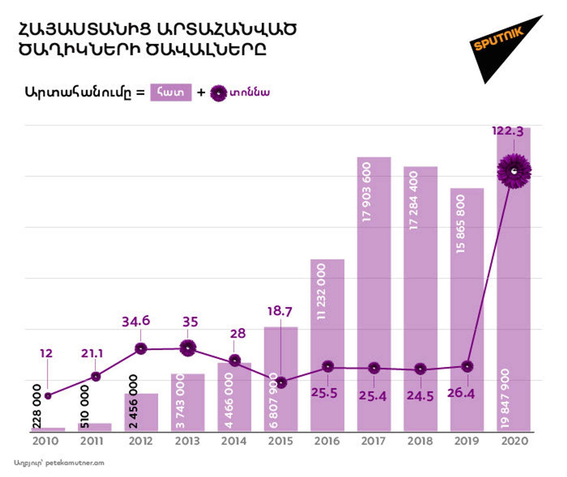 Ծաղիկներ, ծաղիկներ... ինչպե՞ս է Հայաստանում վերջին տարիներին զարգացել ծաղկի շուկան Ծաղիկներ, ծաղիկներ... ինչպե՞ս է Հայաստանում վերջին տարիներին զարգացել ծաղկի շուկան - Sputnik Արմենիա, 1920, 07.04.2021