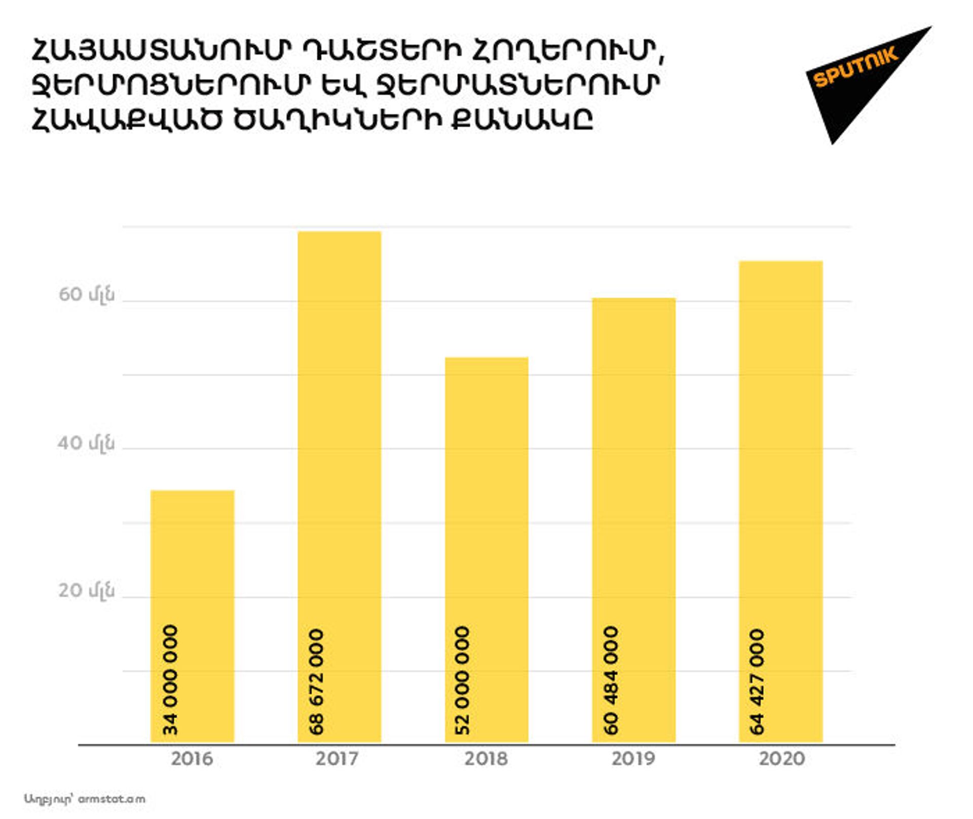 Ծաղիկներ, ծաղիկներ... ինչպե՞ս է Հայաստանում վերջին տարիներին զարգացել ծաղկի շուկան Ծաղիկներ, ծաղիկներ... ինչպե՞ս է Հայաստանում վերջին տարիներին զարգացել ծաղկի շուկան - Sputnik Արմենիա, 1920, 07.04.2021