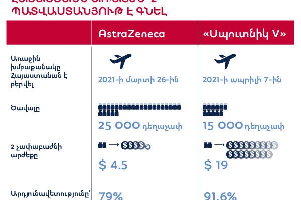 Հայաստանն առայժմ 2 պատվաստանյութ է գնել - Sputnik Արմենիա