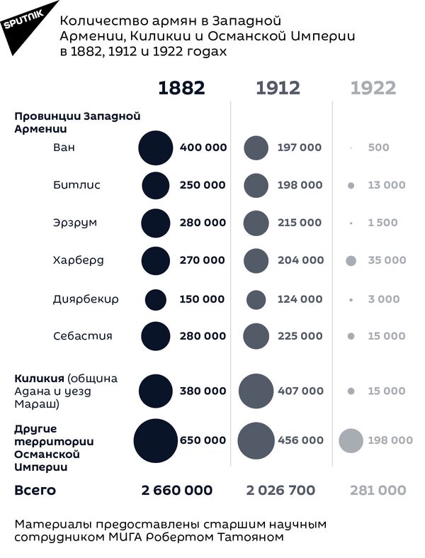 Сколько человек армян. Армяне численность. Численность армян по странам. Численность населения армян. Количество армян в мире.