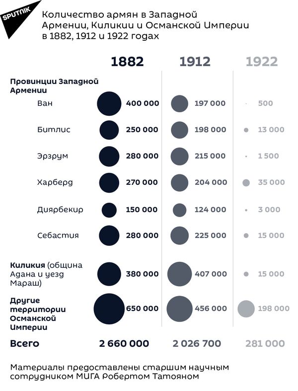 Численность населения армян