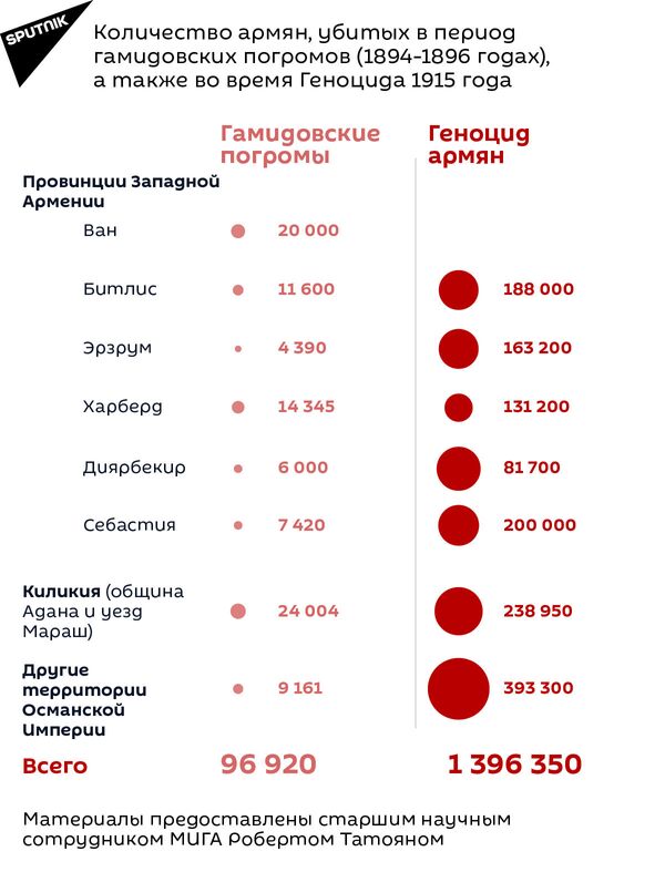 Сколько армян проживало в Западной Армении до репрессий и сколько осталось после (по вилайетам), номер 3 - Sputnik Армения