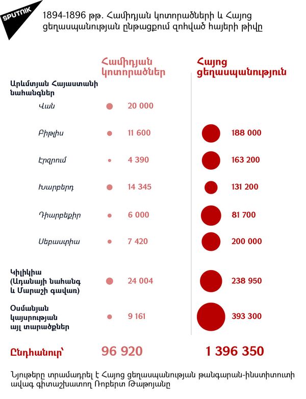 Արևմտյան Հայաստանում ապրող և Ցեղասպանության ժամանակ սպանված հայերի թիվն ըստ նահանգների, համար 3 - Sputnik Արմենիա
