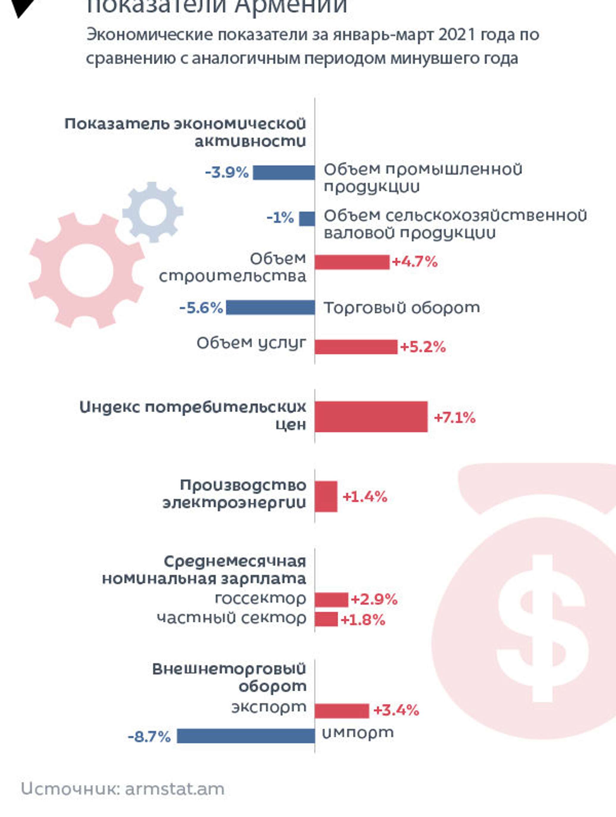 Экономика армении. Экономические показатели Армении. Экономика Армении инфографика. Тип экономики Армении.