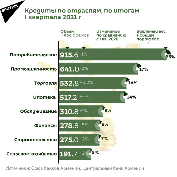 Сколько в Армении берут кредитов и на что? Сколько в Армении берут кредитов и на что? - Sputnik Армения