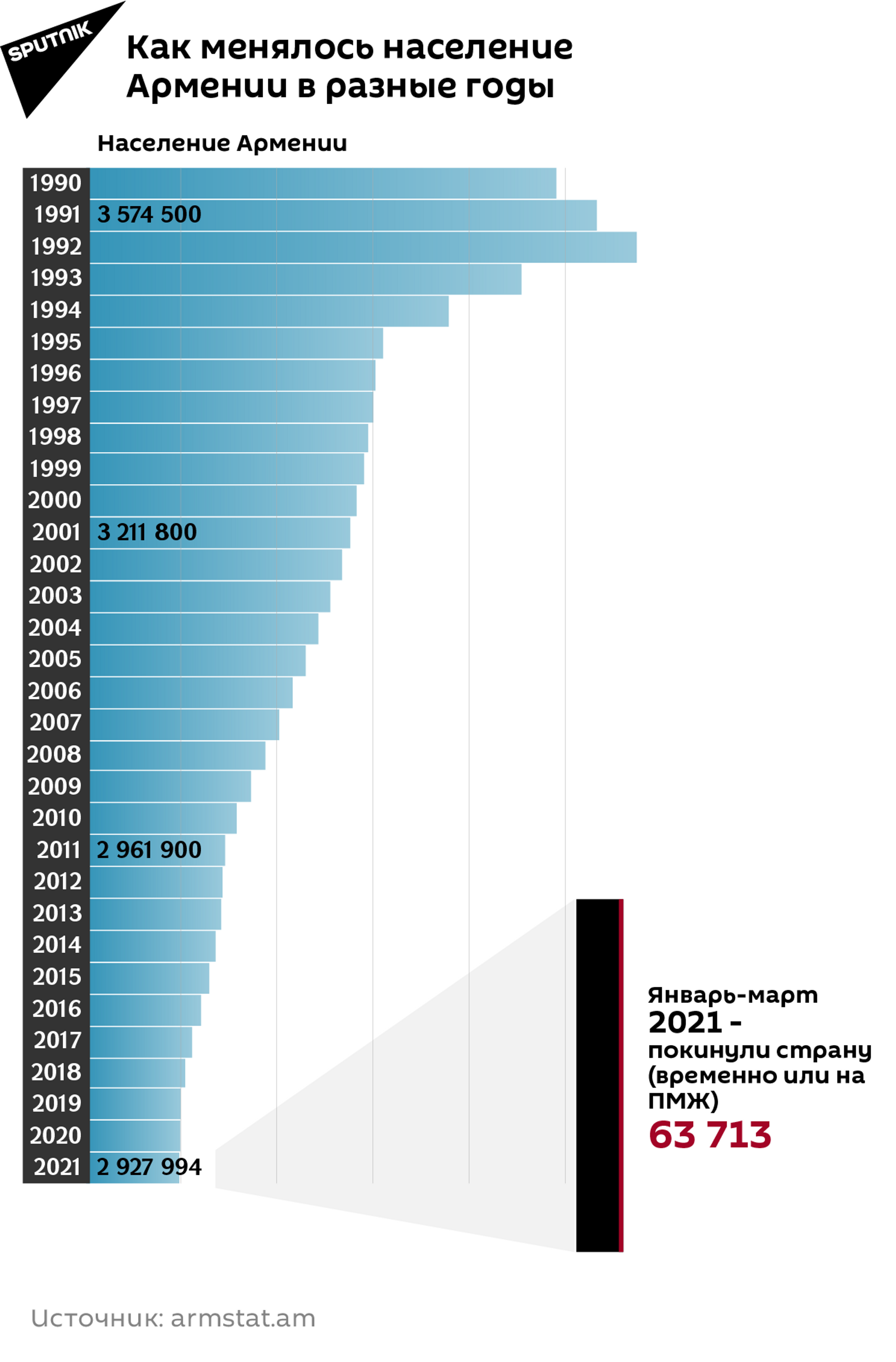Количество населения армении. Численность населения Армении. Армения статистика населения. Население Армении на 2021. Население Армении по годам.