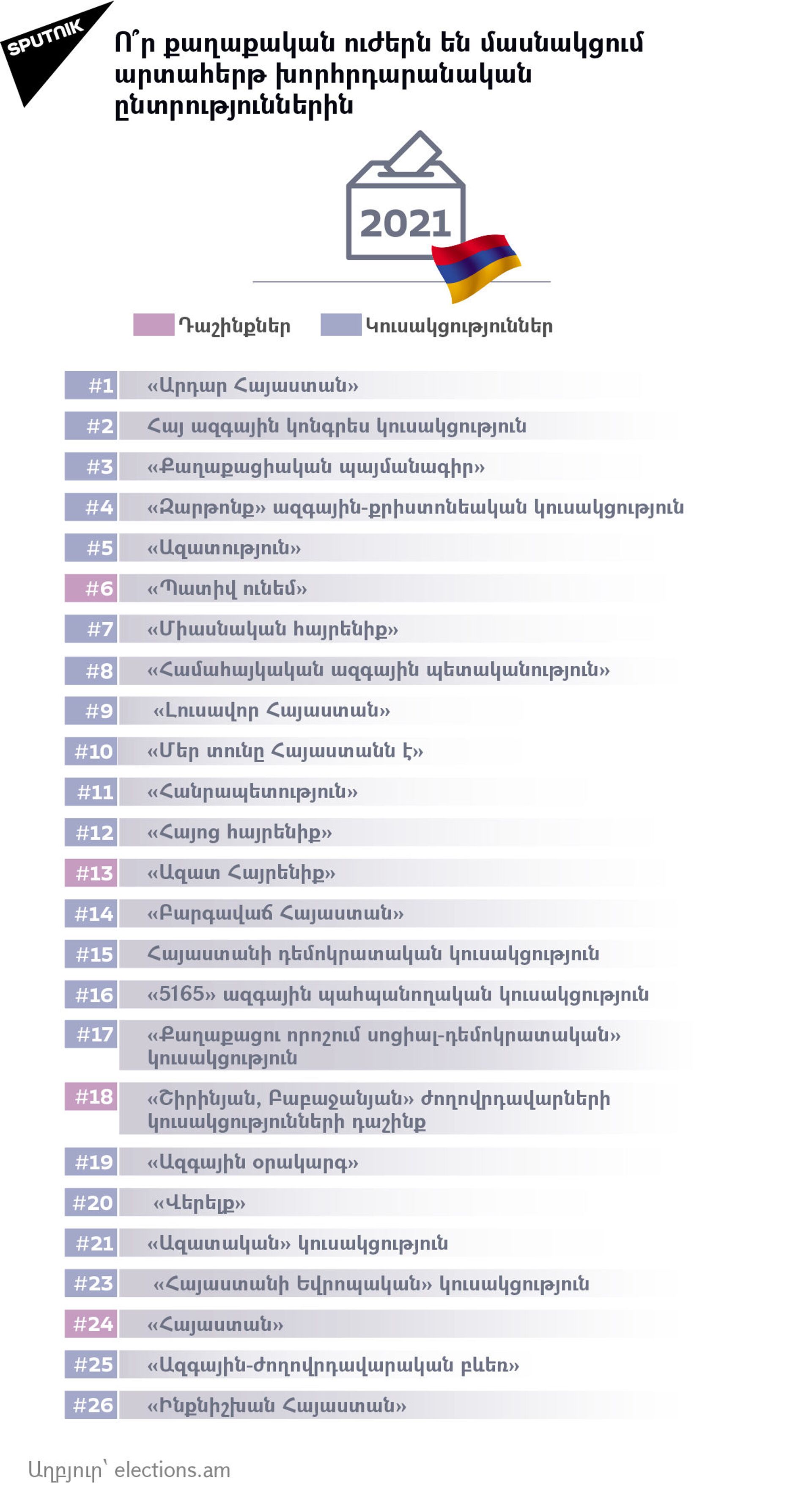 Քվեարկության մեկնարկը տրված է. ընտրատեղամասերը բացվել են 08։00–ին Քվեարկության մեկնարկը տրված է. ընտրատեղամասերը բացվել են 08։00–ին - Sputnik Արմենիա, 1920, 20.06.2021