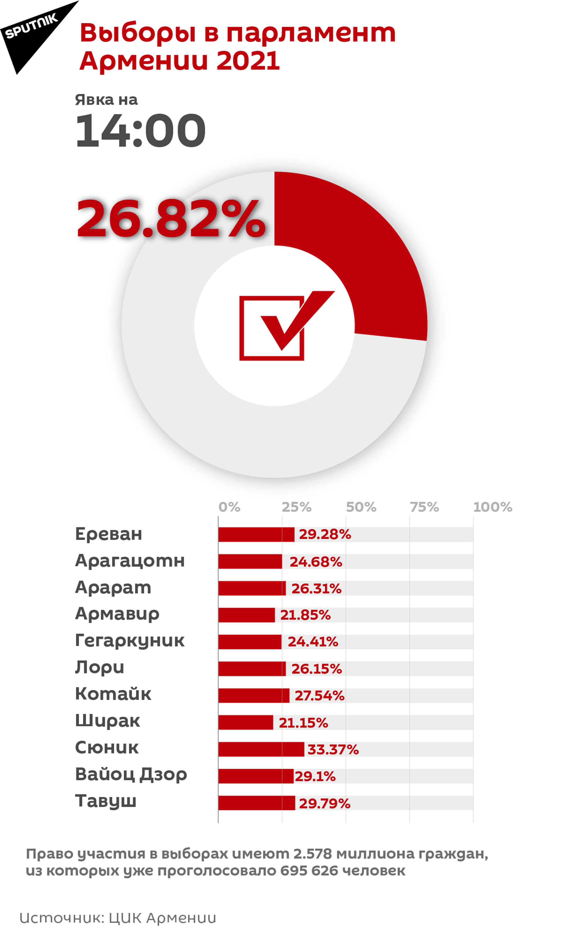 Выборы в Армении 2021. Выборы в Армении 2021 итоги. Явка на выборы 2021. Когда выборы в Армении.