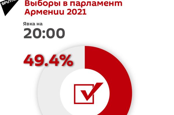 Явка на выборы в парламент Армении 2021 на 20:00 - Sputnik Армения