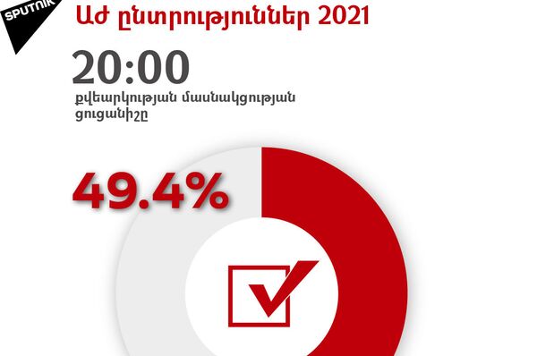 Աժ ընտրություններ 2021. մասնակցությունը 20։00 դրությամբ - Sputnik Արմենիա