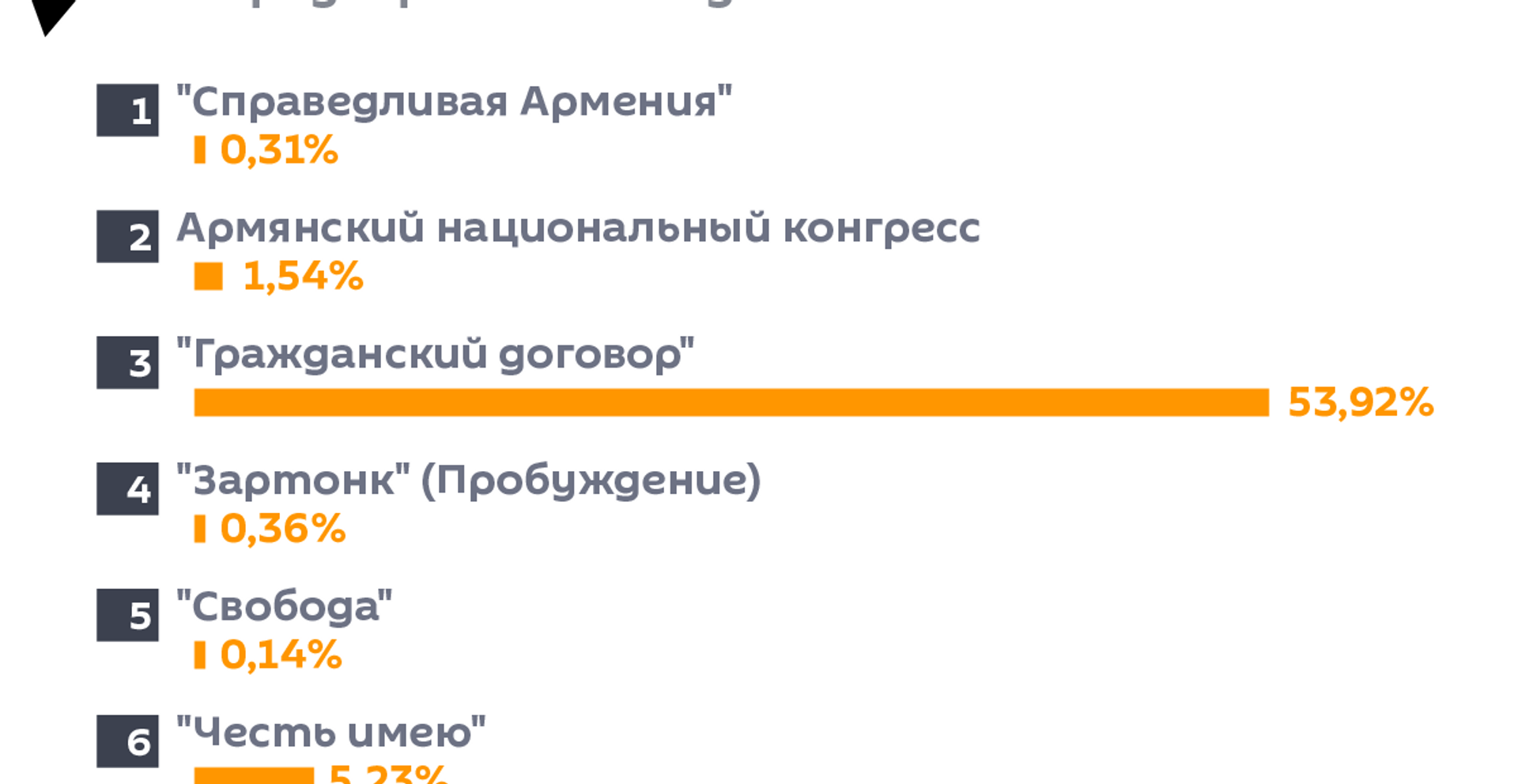 выборы в армении 2021 экзит пол