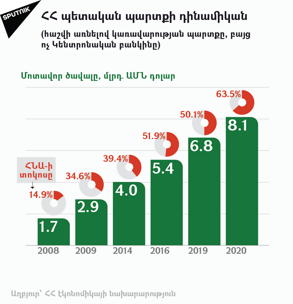 ՀՀ պետական պարտքի դինամիկան ՀՀ պետական պարտքի դինամիկան - Sputnik Արմենիա