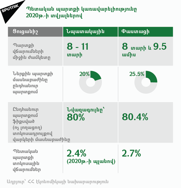 ՀՀ պետական պարտքի դինամիկան ՀՀ պետական պարտքի դինամիկան - Sputnik Արմենիա