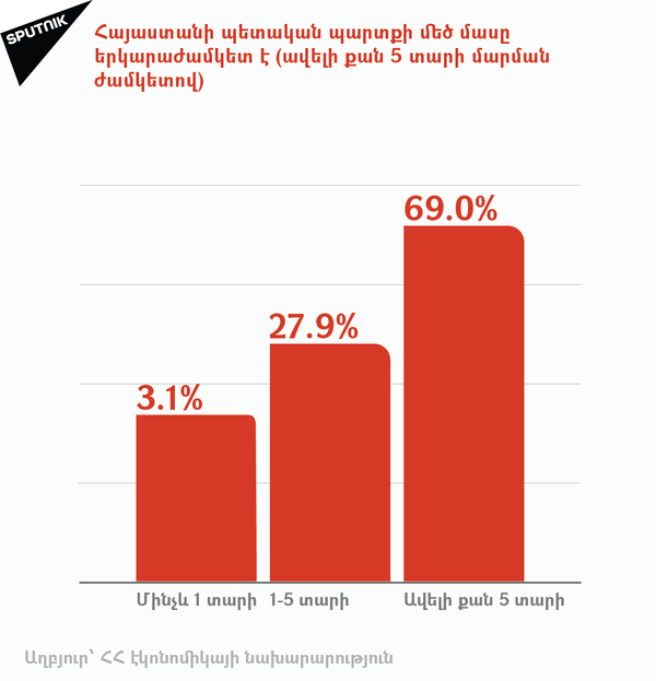 ՀՀ պետական պարտքի դինամիկան ՀՀ պետական պարտքի դինամիկան - Sputnik Արմենիա