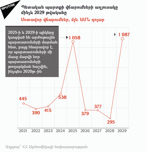 ՀՀ պետական պարտքի դինամիկան ՀՀ պետական պարտքի դինամիկան - Sputnik Արմենիա