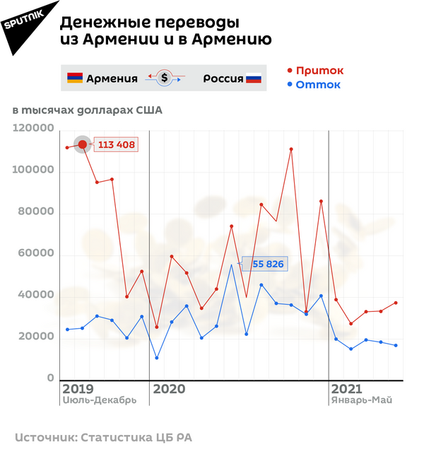 Денежные переводы из Армении и в Армению Денежные переводы из Армении и в Армению - Sputnik Армения