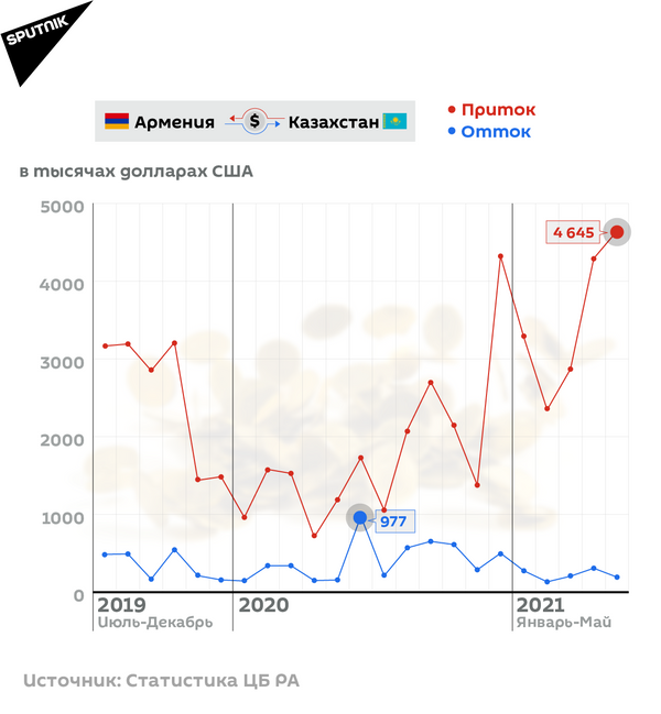Денежные переводы Армения-Казахстан Денежные переводы Армения-Казахстан - Sputnik Армения