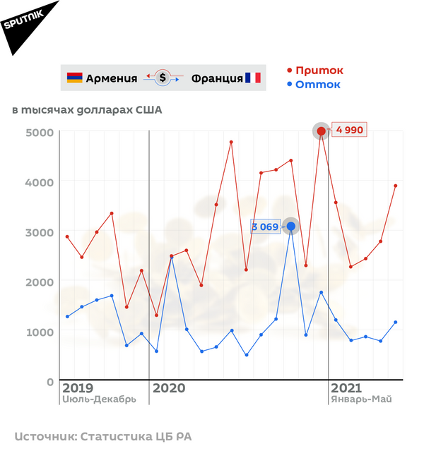Денежные переводы из Армении и в Армению Денежные переводы из Армении и в Армению - Sputnik Армения