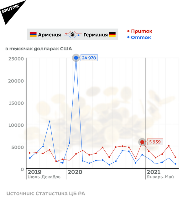 Денежные переводы из Армении и в Армению Денежные переводы из Армении и в Армению - Sputnik Армения