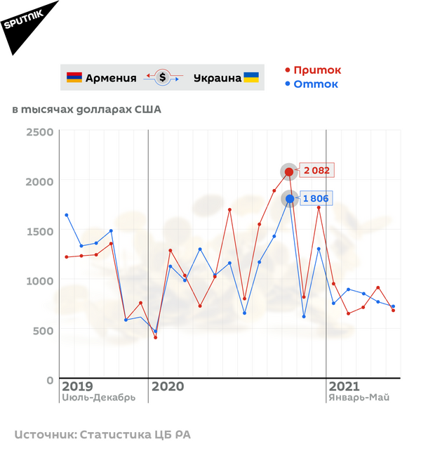 Денежные переводы из Армении и в Армению Денежные переводы из Армении и в Армению - Sputnik Армения