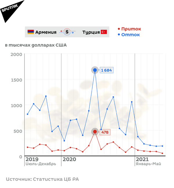 Денежные переводы Армения-Турция Денежные переводы Армения-Турция - Sputnik Армения