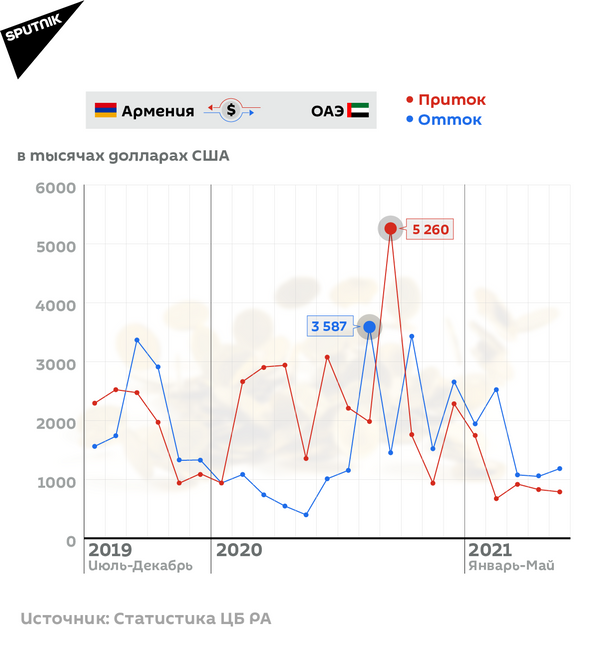 Денежные переводы из Армении и в Армению Денежные переводы из Армении и в Армению - Sputnik Армения