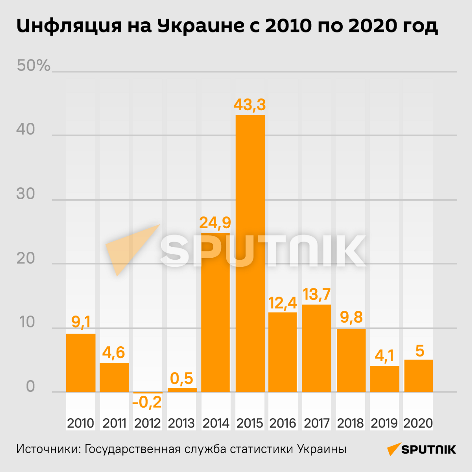 Инфляция на Украине с 2010 по 2020 год - Sputnik Армения, 1920, 14.09.2021