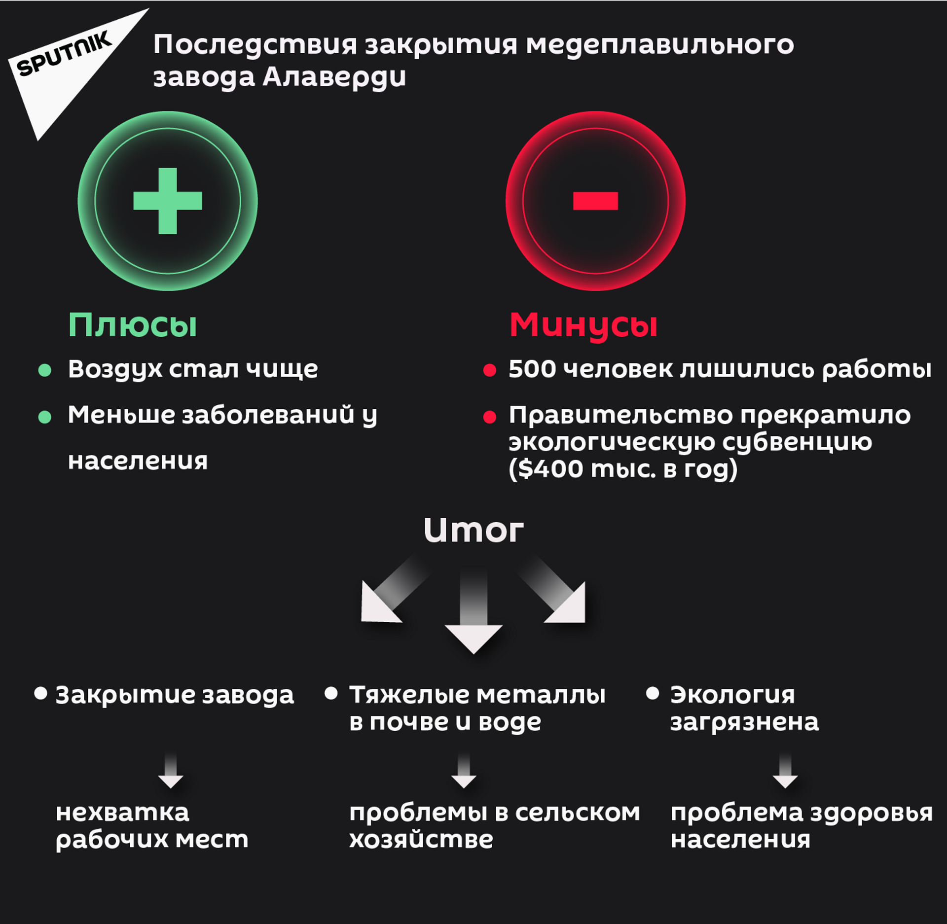 Последствия закрытия медеплавильного завода Алаверди Последствия закрытия медеплавильного завода Алаверди - Sputnik Армения, 1920, 14.09.2021