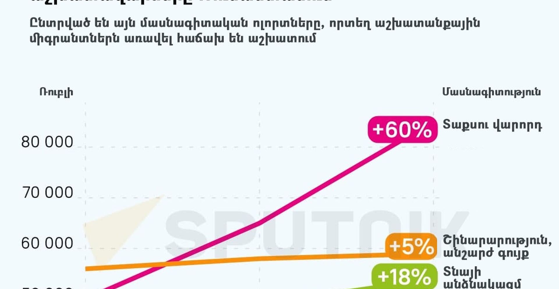 Որքան են աճել աշխատանքային միգրանտների աշխատավարձերը Ռուսաստանում - Sputnik Արմենիա, 1920, 27.08.2021