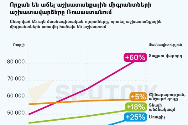 Որքան են աճել աշխատանքային միգրանտների աշխատավարձերը Ռուսաստանում - Sputnik Արմենիա