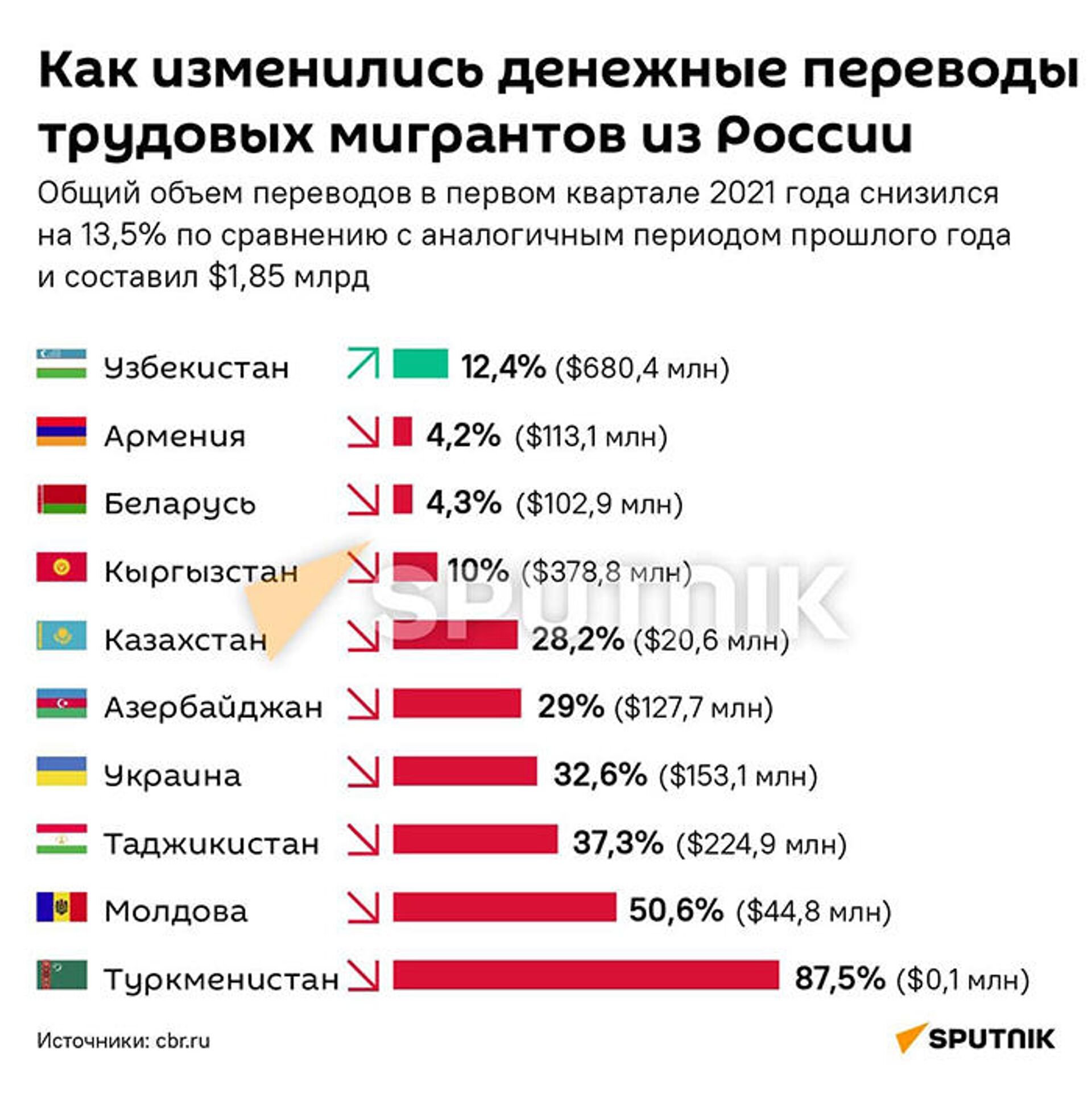 Как изменились денежные переводы трудовых мигрантов из России - Sputnik Армения, 1920, 04.10.2021