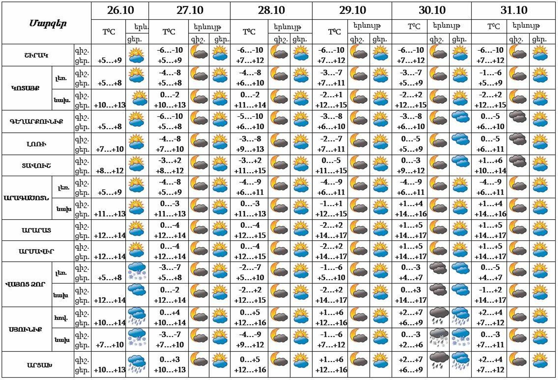 Եղանակի կանխատեսում - Sputnik Արմենիա, 1920, 26.10.2021