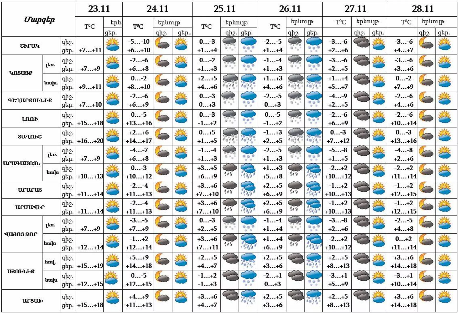 Եղանակի կանխատեսում - Sputnik Արմենիա, 1920, 23.11.2021