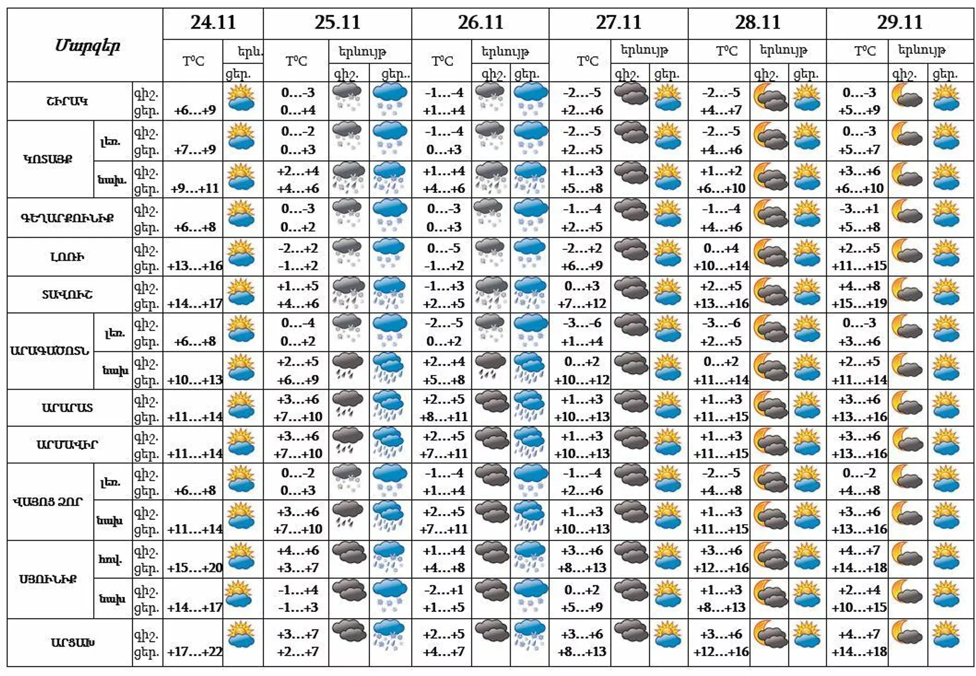 Եղանակի կանխատեսում - Sputnik Արմենիա, 1920, 24.11.2021