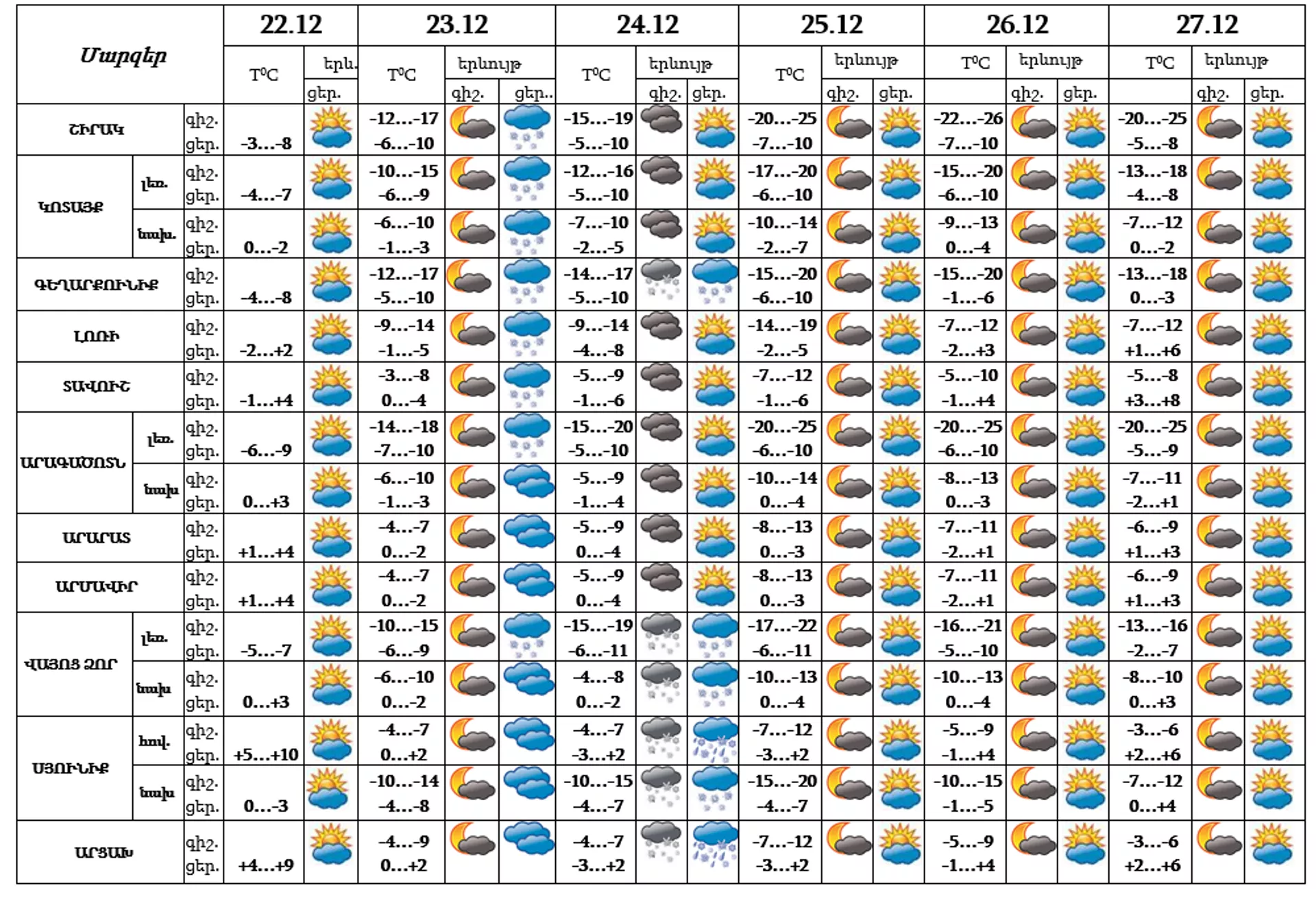 Եղանակի կանխատեսում - Sputnik Արմենիա, 1920, 22.12.2021
