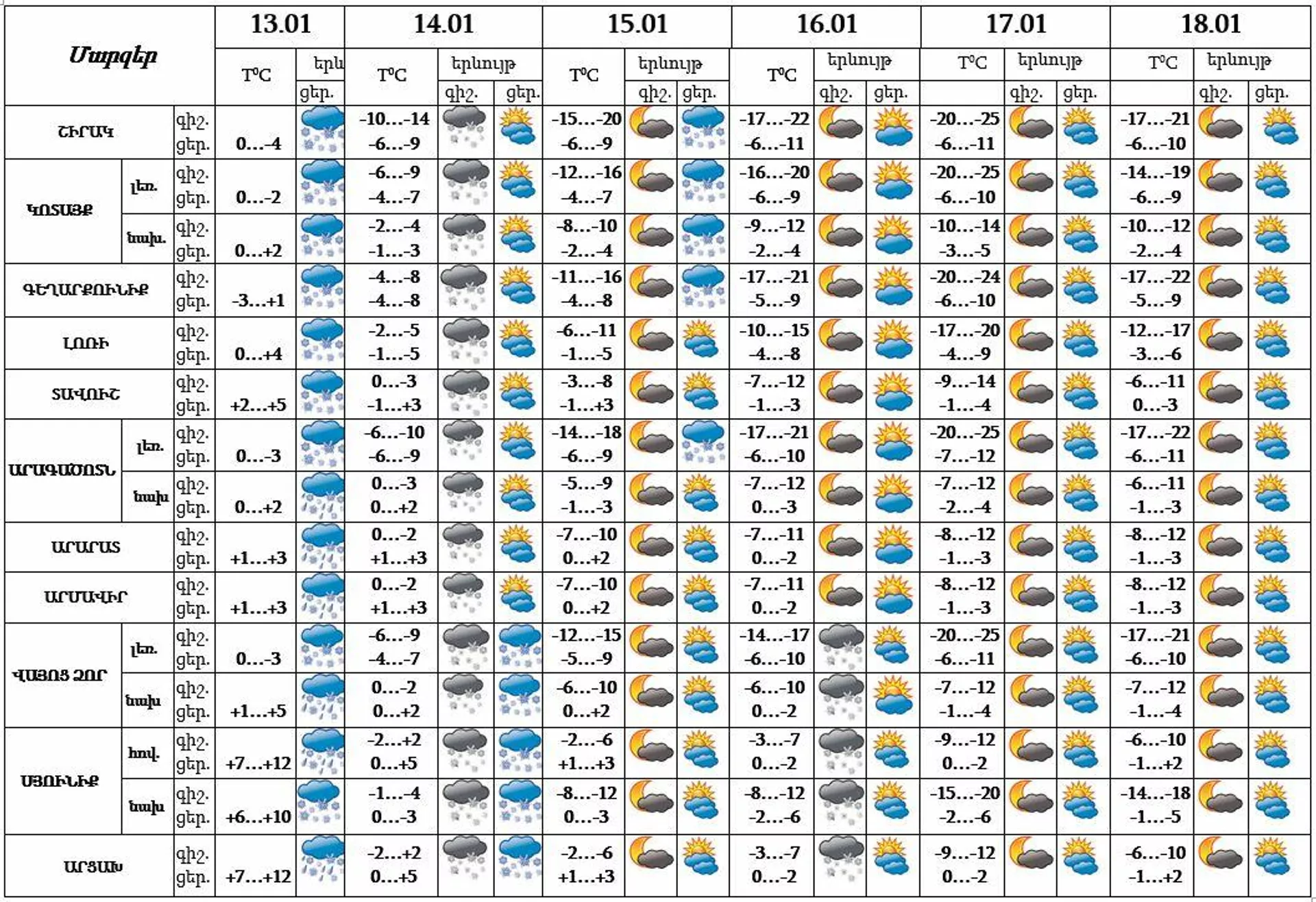 Եղանակի կանխատեսում - Sputnik Արմենիա, 1920, 13.01.2022